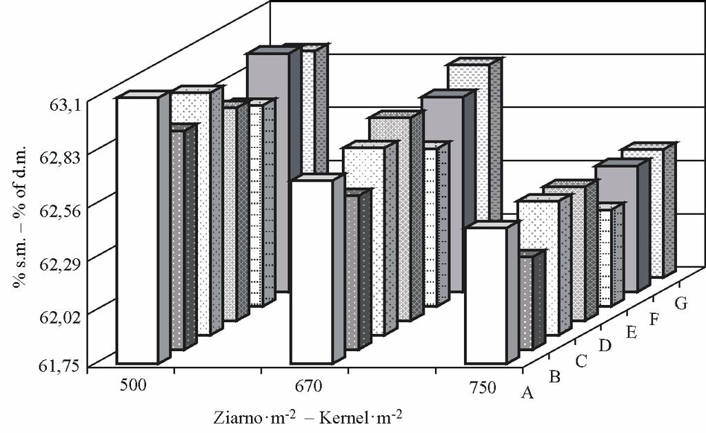 Plon i zawartość białka... 83 NIR 0,05 LSD 0.05 dla interakcji for interaction: herbicyd x gęstość wysiewu herbicide x sowing density 0,13 NIR 0,05 LSD 0.