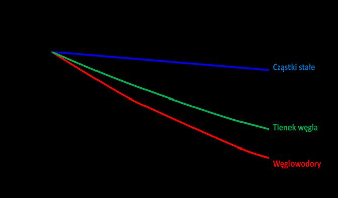 REDUKCJA EMISJI WYBRANYCH PARAMETRÓW PRZY ZASTOSOWANIU PAKIETU CETANOWO - DETERGENTOWEGO ENERGOCET 76 WYKRES REDUKCJI TLENKÓW AZOTU NO X WYNIKAJĄCY ZE ZWIĘKSZENIA LICZBY CETANOWEJ OLEJU NAPĘDOWEGO