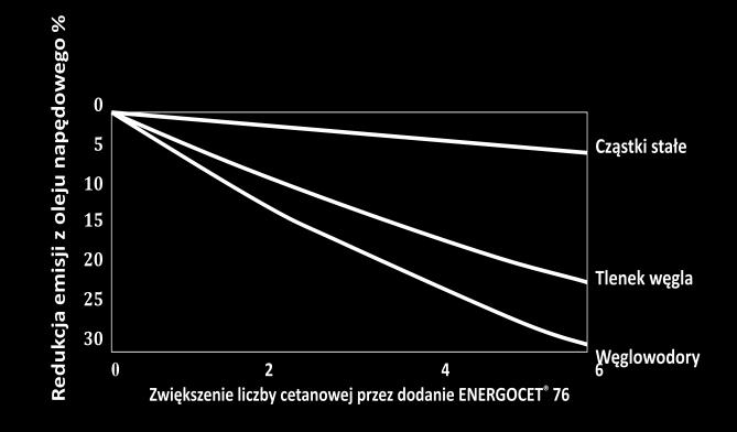 Podwyższa liczbę cetanową oleju napędowego o około 4 5 jednostek co powoduje znaczne zwiększenie mocy silnika (bardzo ważny parametr dla samochodów osobowych, przeciążonych samochodów ciężarowych