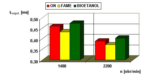 EKODIESEL, BIO- E- DIESEL i FAME moŝna sformułować następujące wnioski.