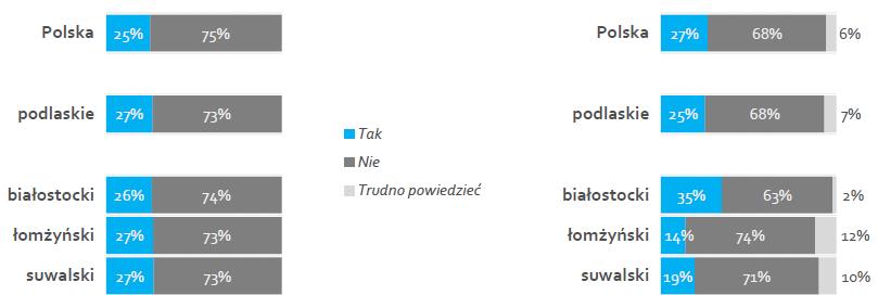 Innowacyjność mikro i małych firm w woj.