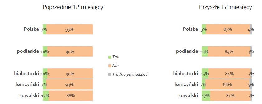 Eksport mikro i małych firm w województwie podlaskim O 3 punkty procentowe wyższy wskaźnik liczby eksporterów niż średnio w