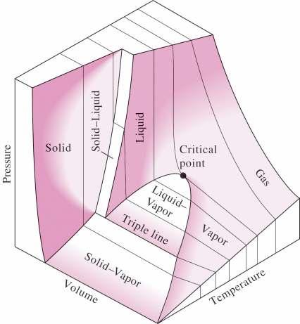 Diagramy fazowe P-v-T dla substancji