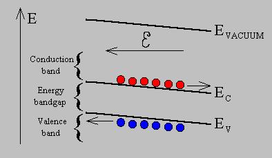 Ruchliwość nośników ładunku n vd E µ = p vd E µ = τ e n * mn eτn * mp Miarą ruchliwości jest prędkość nabyta przez nośnik ładunku w jednostkowym polu elektrycznym (cm 2 /V.s).