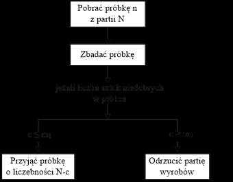 Schemat postępowania odbiorczego według alternatywnego planu jednostopniowego (Źródło: zyżewski 1979) gdzie: c- liczba sztuk niedobrych w próbie, m 1 - dopuszczalna liczba sztuk wadliwych w próbie, m