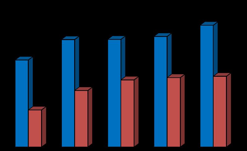 Przychody UJ z tytułu usług edukacyjnych w latach 2010-2014 (w mln zł) 2010 rok 2011 rok 2012 rok 2013 rok 2014 rok Studia niestacjonarne 41,0 39,2 38,8 34,4 28,2 Kursy 6,6 6,8 4,3 5,6 5,3 Pozostałe
