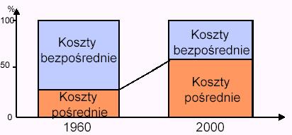 Zmiany w strukturze kosztów Elementy kosztów wytwarzania