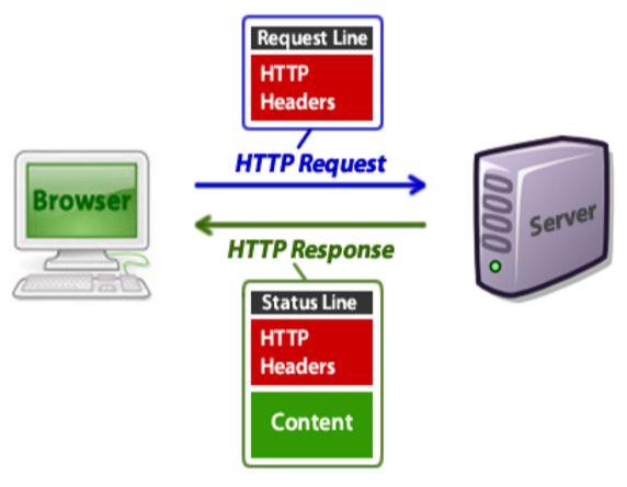 Protokół HTTP(S) Hyper Text Transfer Protocol (HTTP/1.1) [Protokół przesyłania dokumentów Hiper-Tekstowych] Oparty na TCP, Komendy tekstowe, Transmisja 8-bitowa, Bezstanowy i bezsesyjny.