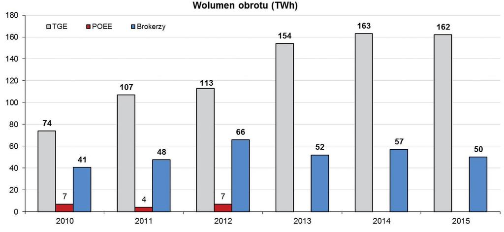 Obrót energią elektryczną i gazem w Polsce - wybrane uwarunkowania Wolumen obrotu na polskim rynku energii elektrycznej TGE, POEE, Brokerzy