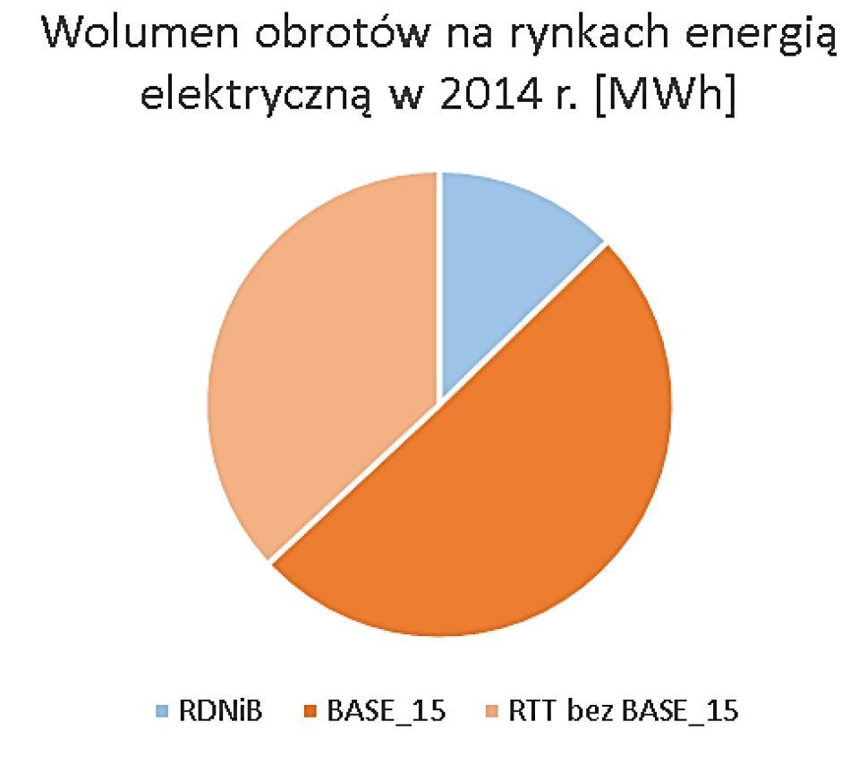 Obrót energią elektryczną i gazem w Polsce - wybrane