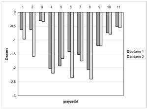 Wyniki Potwierdzono wyraźny, procentowy ubytek masy kostnej pomiędzy dwoma badaniami: dla kości udowej o 3,49%, kości promieniowej o 2,79%, w zakresie kręgów lędźwiowych ubytek ten wynosił 2,88%.