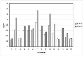 Wyniki Rys.6.14. Wykres ramkowy obrazujący wartości średnie i odchylenie standardowe stężeń osteokalcyny w pierwszym (OC-1) i drugim (OC-2) badaniu.