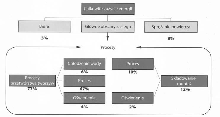 energii. Przygotowanie takiej mapy nie jest trudne. Może zostać opracowana przez osobę odpowiedzialną lub osoby, które obsługują maszyny. Schemat takiej mapy przedstawia rys. 2.