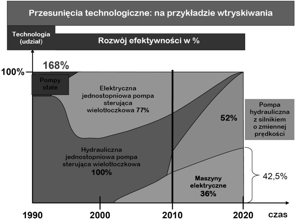 W procesie wtryskiwania znaczne zużycie energii przypada na elementy grzejne układu uplastyczniającego i napędy elektryczne, hydrauliczne. Pozostała część zużywana jest przez urządzenia peryferyjne.