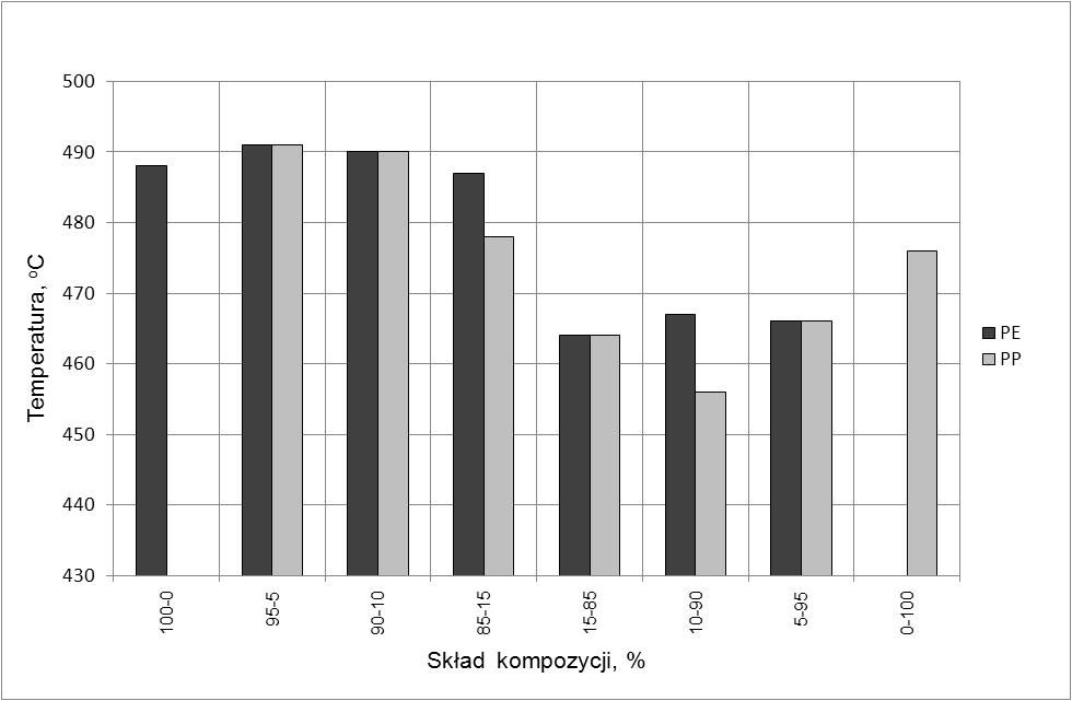 Wytłaczarka BTSK-20, konfiguracja segmentów ślimaków K2 Rys. 15.