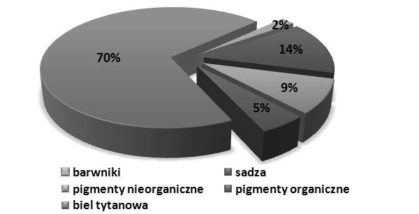miast najmniejszy rozpuszczalne barwniki (około 2%), co przedstawiono na rysunku 1 [33]. Rysunek 1.
