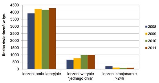 Wykres nr 1 Pacjenci szpitalnych oddziałów ratunkowych i izb przyjęć w latach 2008 2011 według udzielonych świadczeń.