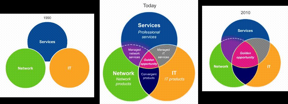 Nowa szansa biznesowa: sieciowe usługi IT 1990 Dziś 2010 Zarządzane konwergentne usługi IT szansę tworzy