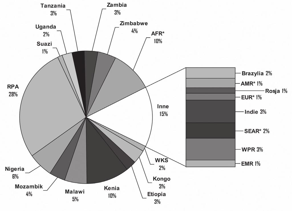 Epidemiologia gruźlicy Objaśnienia: AFR Region Afryki z wyłączeniem krajów wyszczególnionych na diagramie AMR Region Ameryki z wyłączeniem Brazylii EUR Region Europy z wyłączeniem Rosji SEAR Region