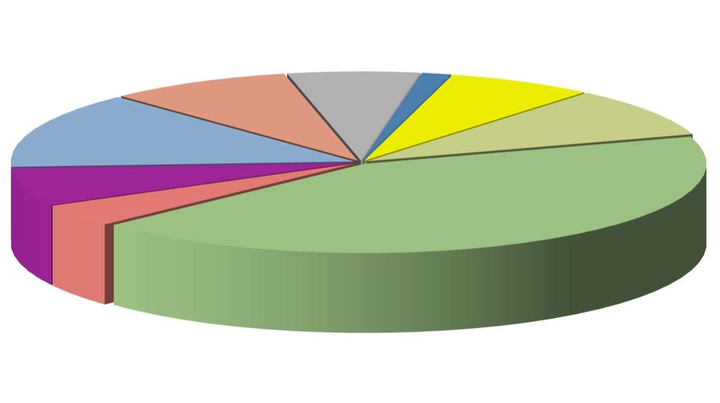 Rys.1. Kontrolowane grupy upraw - 1089 prób Uprawy rolnicze; 448; 41,1% Owoce; 289; 26,5% Warzywa; 352; 32,3% BADANE UPRAWY Rys.