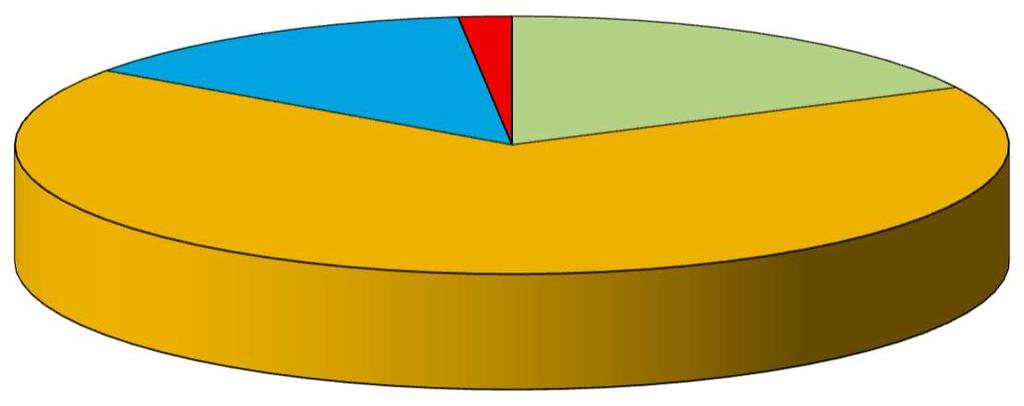 Analizując poszczególne grupy upraw stwierdzono, że: na 289 prób owoców: 51 (17,6%) prób nie zawierało pozostałości, a 233 (80,6%) próby zawierało pozostałości poniżej NDP UE, wśród nich 39 prób