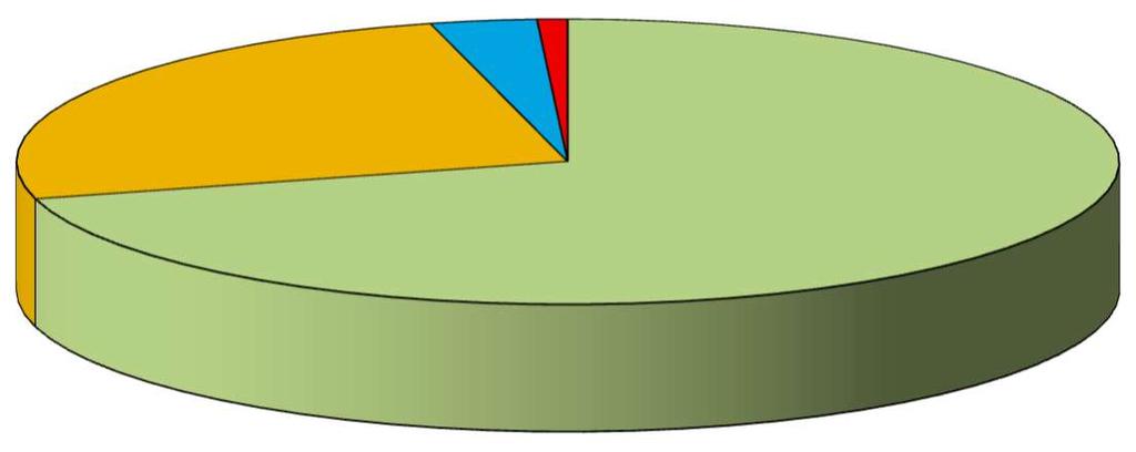 Rys. 7. Pozostałości środków ochrony roślin w warzywach - 352 próby (rok 2016) 21,9% 4,3% 27,3% 46,6% bez pozostałości z pozostałościami < NDP nieprawidłowe z pozostałościami > NDP Rys. 8.
