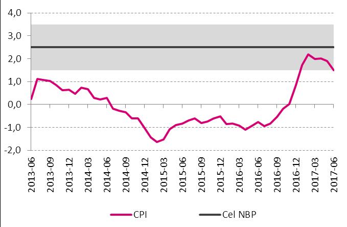 Gospodarka polska Inflacja CPI i cel NBP [%, r/r] PMI [pkt.] i produkcja przemysłowa [%, r/r] PMI [pkt.