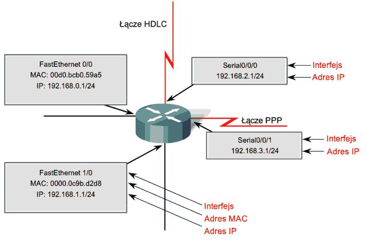 10 Interfejsy LAN Jak wskazuje nazwa, interfejsy LAN służą do łączenia routera z siecią lokalną, tak jak ethernetowa karta sieciowa (ang.