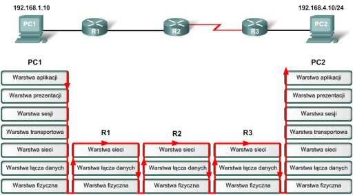 Routery działają w warstwach 1, 2 i 3 Router podejmuje najważniejsze decyzje o przekazywaniu w warstwie 3, ale jak widzieliśmy, uczestniczy również w procesach warstwy 1 i 2.