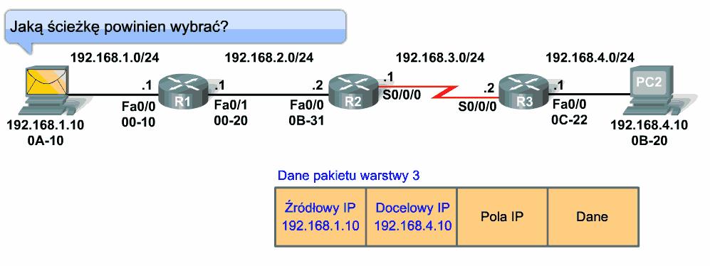 25 W dwóch pierwszych przypadkach router enkapsuluje pakiet IP w format ramki warstwy 2 zgodny z typem interfejsu wyjściowego. Typ enkapsulacji w warstwie 2 zależy od typu interfejsu.