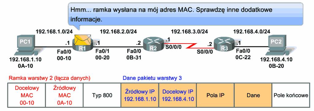 26 Komputer PC1 wykonuje działanie AND na własnym adresie IP i masce podsieci, w efekcie poznając własny adres sieciowy.