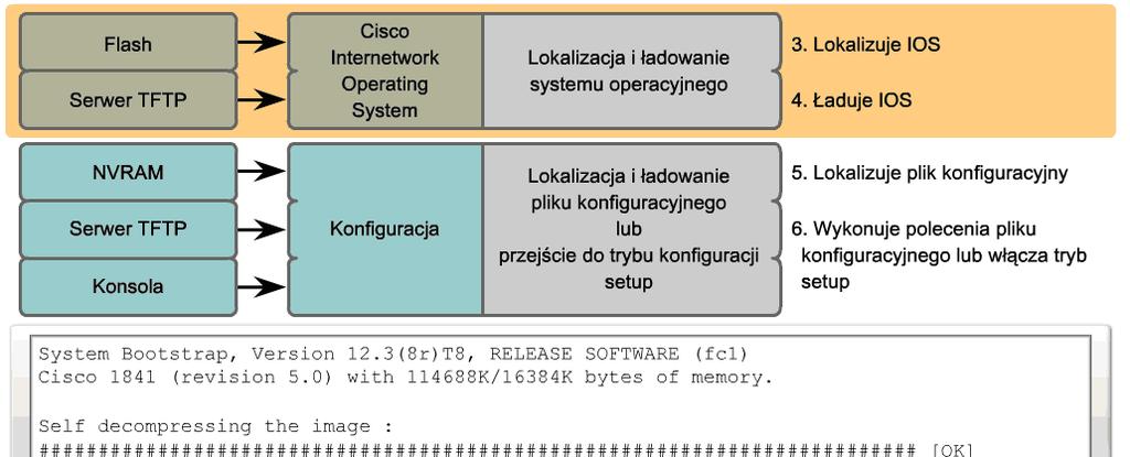 Wersja ta ułatwia diagnozę ewentualnych problemów i można za jej pomocą załadować do pamięci RAM pełną wersję systemu IOS.