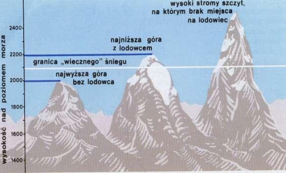 śniegu), pogodowych (sezonowa granica wiecznego śniegu) Orograficzna granica wiecznych