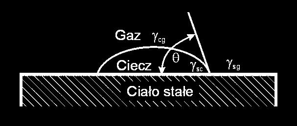 dhezja - przylegane Pomar zględnego półzynnka napęa poerzhnoego Rónane energ obodnej ymaga by dorpja dorpja zjako polegająe na oadanu na poerzhn nnyh atomó lub molekuł γ g oγ + γ = γ g γg γ o ψ = γ γ