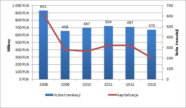 Liczba transakcji oraz kapitalizacja nieruchomości