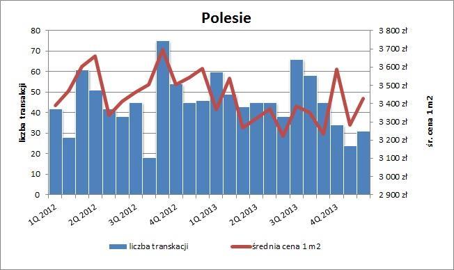 Liczba transakcji oraz cena średnia w ujęciu miesięcznym lokali mieszkalnych (udział: 1/1) w