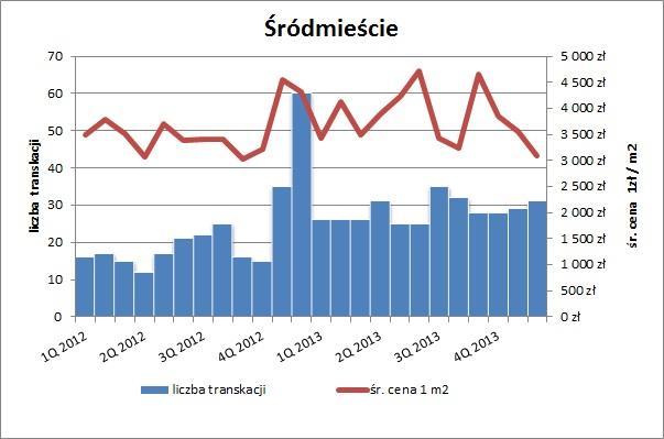 Liczba transakcji oraz cena średnia w ujęciu miesięcznym lokali mieszkalnych (udział: 1/1) w