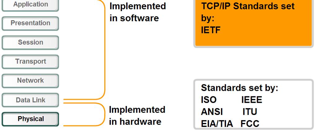 Physical Layer Protocols & Services Distinguish who establishes and maintains