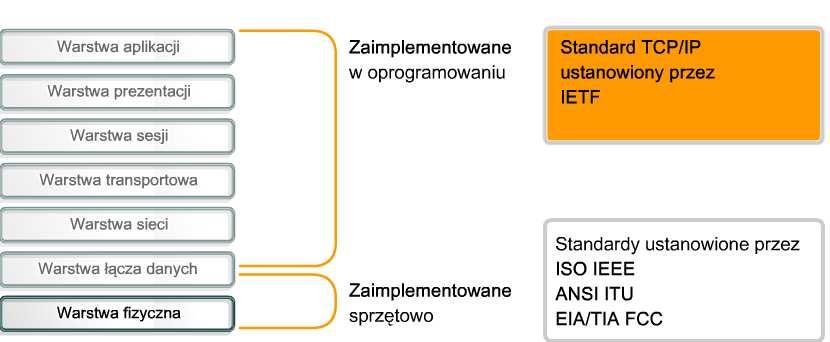 Protokoły i usługi warstwy fizycznej Rozróżnij kto ustanawia