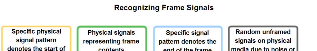 Physical Layer Signaling and Encoding