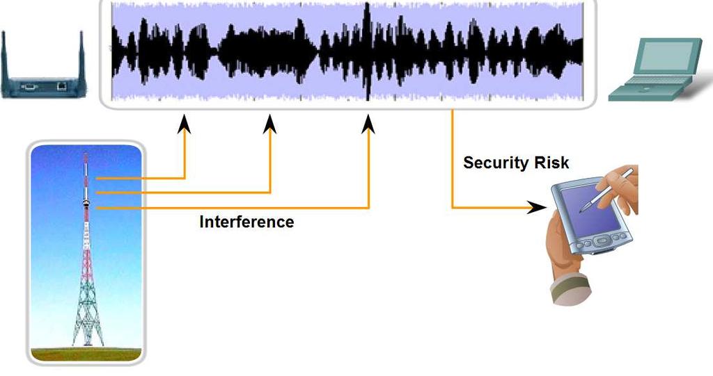 Characteristics & Uses of Network Media Describe the role of radio waves when