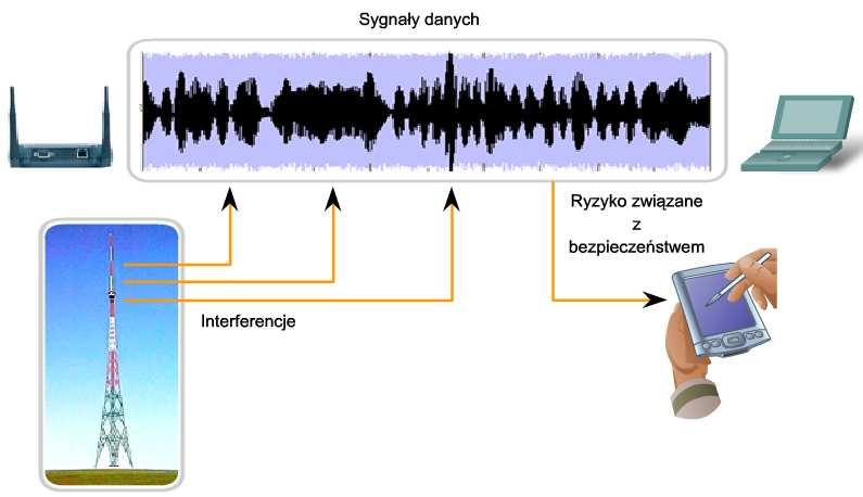 Charakterystyka i parametry mediów Opisz wykorzystanie fal radiowych gdy medium sieciowym