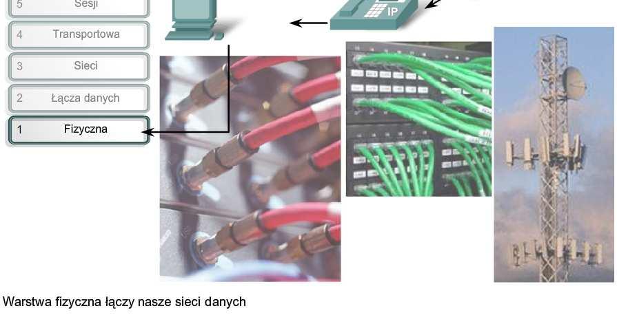 Protokoły i usługi warstwy fizycznej Opisz cel istnienia warstwy