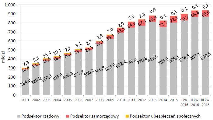 Państwowy dług publiczny