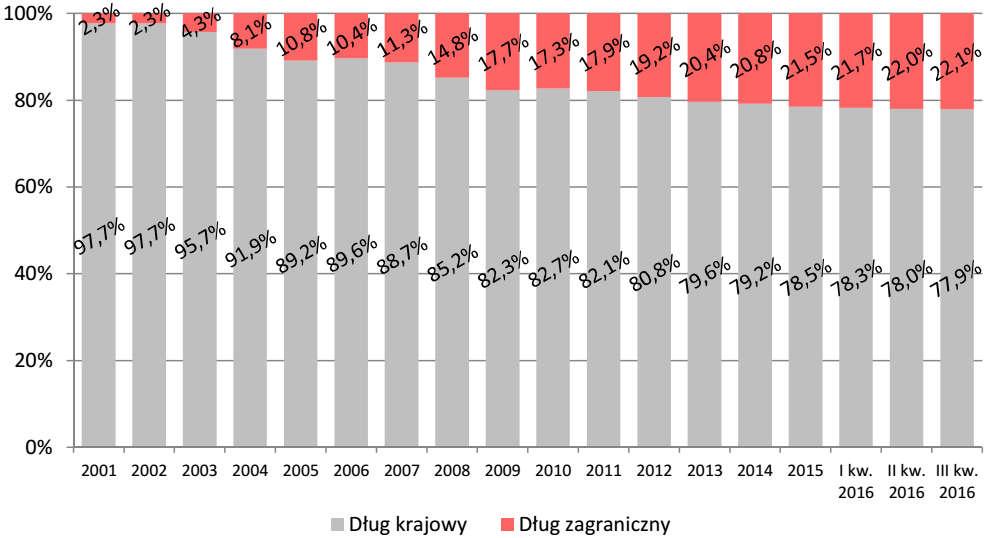 Struktura długu jednostek samorządu
