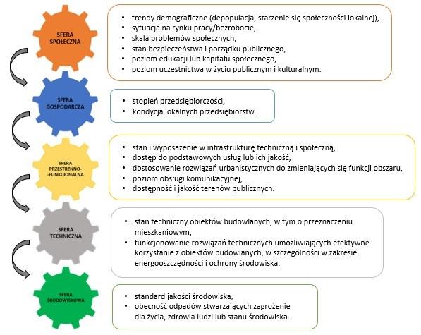 3. Szczegółowa diagnoza obszaru rewitalizacji oraz skala i charakter potrzeb rewitalizacyjnych Jednym z najważniejszych elementów gminnego programu rewitalizacji, wynikającym z art. 15 ust.