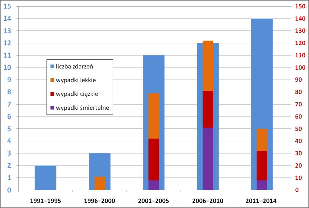 Zdarzenia i wypadki związane z zagrożeniem metanowym w latach 1991 2014 (wg