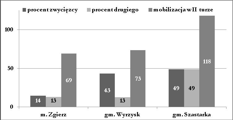 Najsilniejsi kandydaci i mobilizacja w drugiej turze w wyborach 2010 w wybranych gminach.