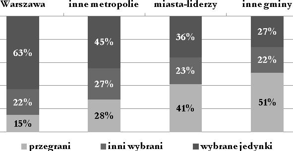 Wyborcy angażują się mocniej, gdy wyraźnemu liderowi zagraża równie wyraźny konkurent.