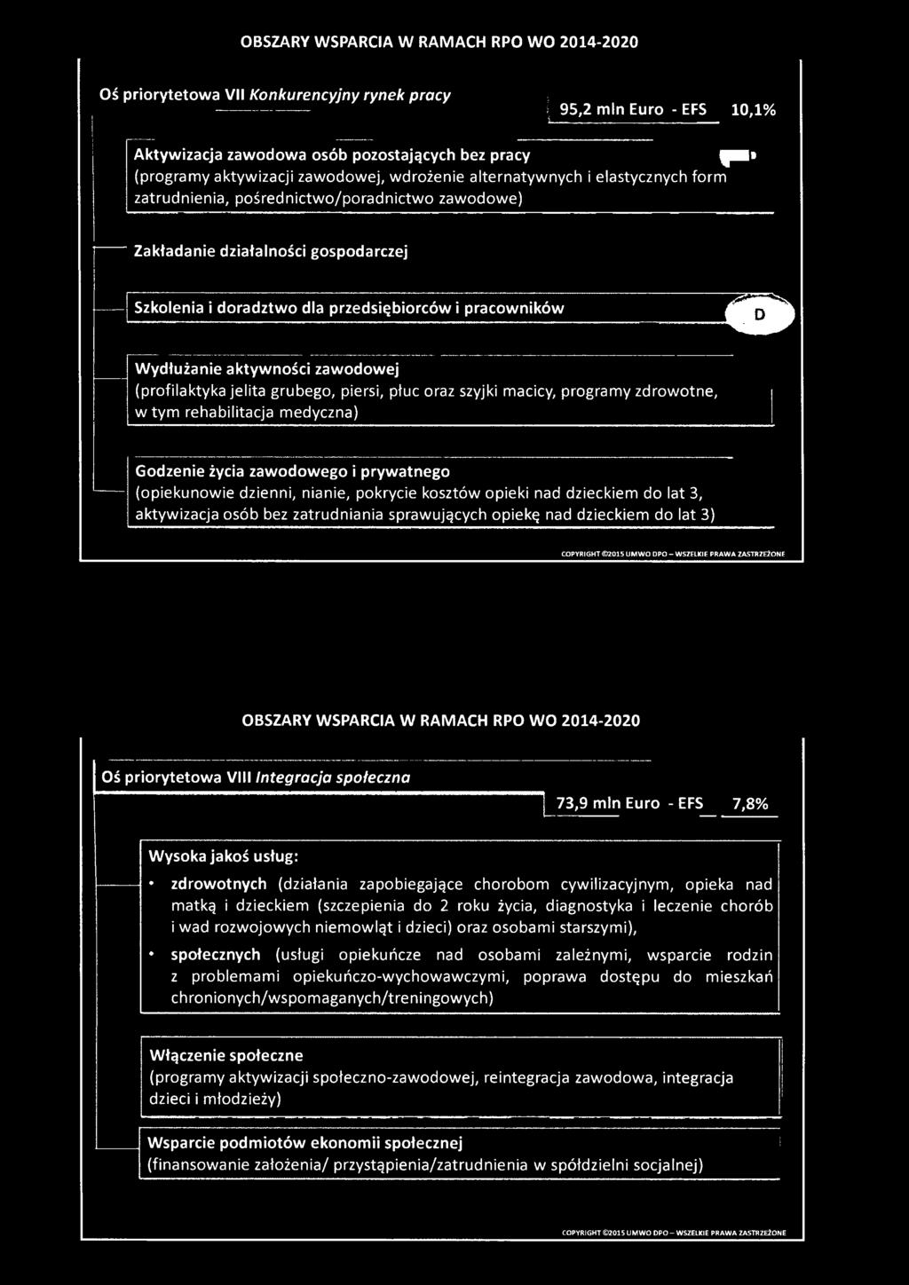 priorytetowa VIII Integracja społeczna 73,9 min Euro - EFS 7,8% Wysoka jakoś usług: zdrowotnych (działania zapobiegające chorobom cywilizacyjnym, opieka nad matką i dzieckiem (szczepienia do 2 roku